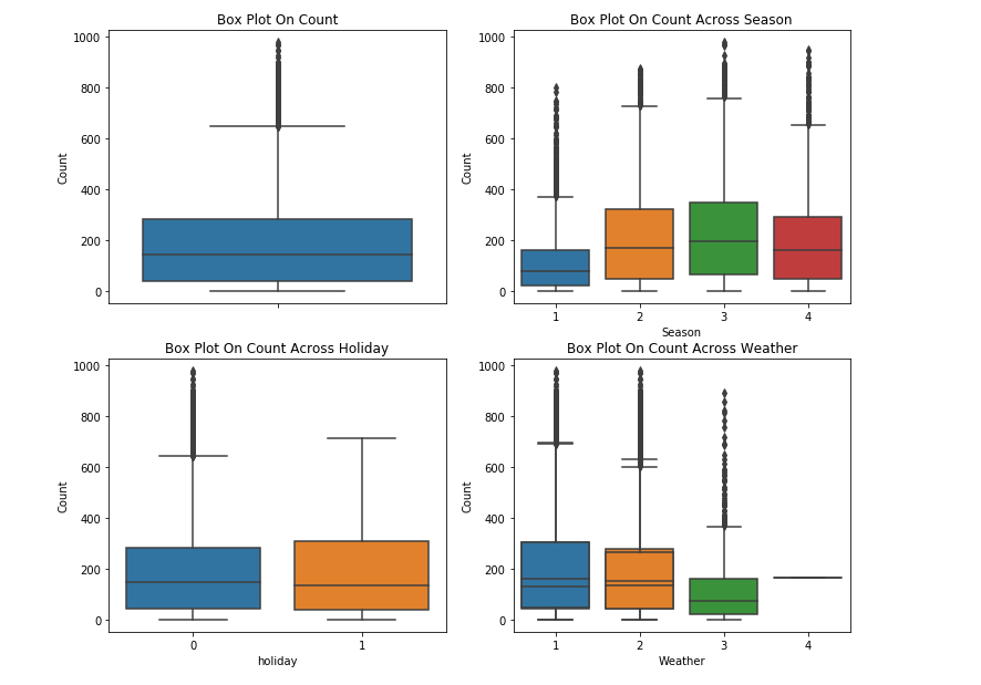 image from Project 1; Bike Sharing Demand Model