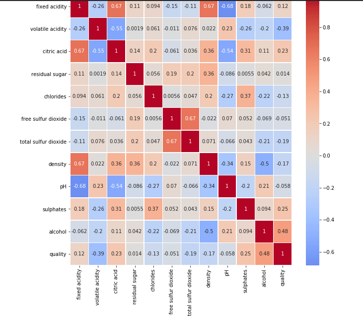 image from  Project 2; Red Wine Quality